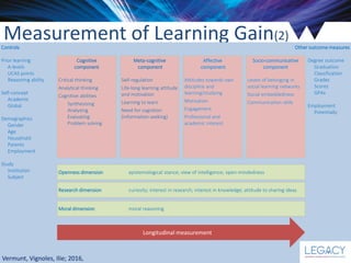 Year 1
2015/16
Year 2
2016/17
Year 3
2017/18
Lit. Review
Analysis 2
Analysis 1
Findings
Data
Merge
Interviews
Student
Engagement
Tool Develop. &
Test
Measurement of Learning Gain(2)
Other outcome measures
Degree outcome
Graduation
Classification
Grades
Scores
GPAs
Employment
Potentially
Controls
Prior learning
A-levels
UCAS points
Reasoning ability
Self-concept
Academic
Global
Demographics
Gender
Age
Household
Parents
Employment
Study
Institution
Subject
Cognitive
component
Critical thinking
Analytical thinking
Cognitive abilities
Synthesising
Analysing
Evaluating
Problem solving
Meta-cognitive
component
Self-regulation
Life-long learning attitude
and motivation
Learning to learn
Need for cognition
(information seeking)
Affective
component
Attitudes towards own
discipline and
learning/studying
Motivation
Engagement
Professional and
academic interest
Socio-communicative
component
Levels of belonging in
social learning networks
Social embeddedness
Communication skills
Openness dimension epistemological stance; view of intelligence; open-mindedness
Research dimension curiosity; interest in research; interest in knowledge; attitude to sharing ideas
Moral dimension moral reasoning
Longitudinal measurement
Vermunt, Vignoles, Ilie; 2016,
 