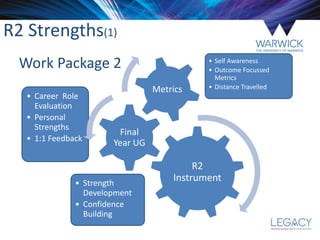 R2 Strengths(1)
Work Package 2
R2
Instrument• Strength
Development
• Confidence
Building
Final
Year UG
• Career Role
Evaluation
• Personal
Strengths
• 1:1 Feedback
Metrics
• Self Awareness
• Outcome Focussed
Metrics
• Distance Travelled
 