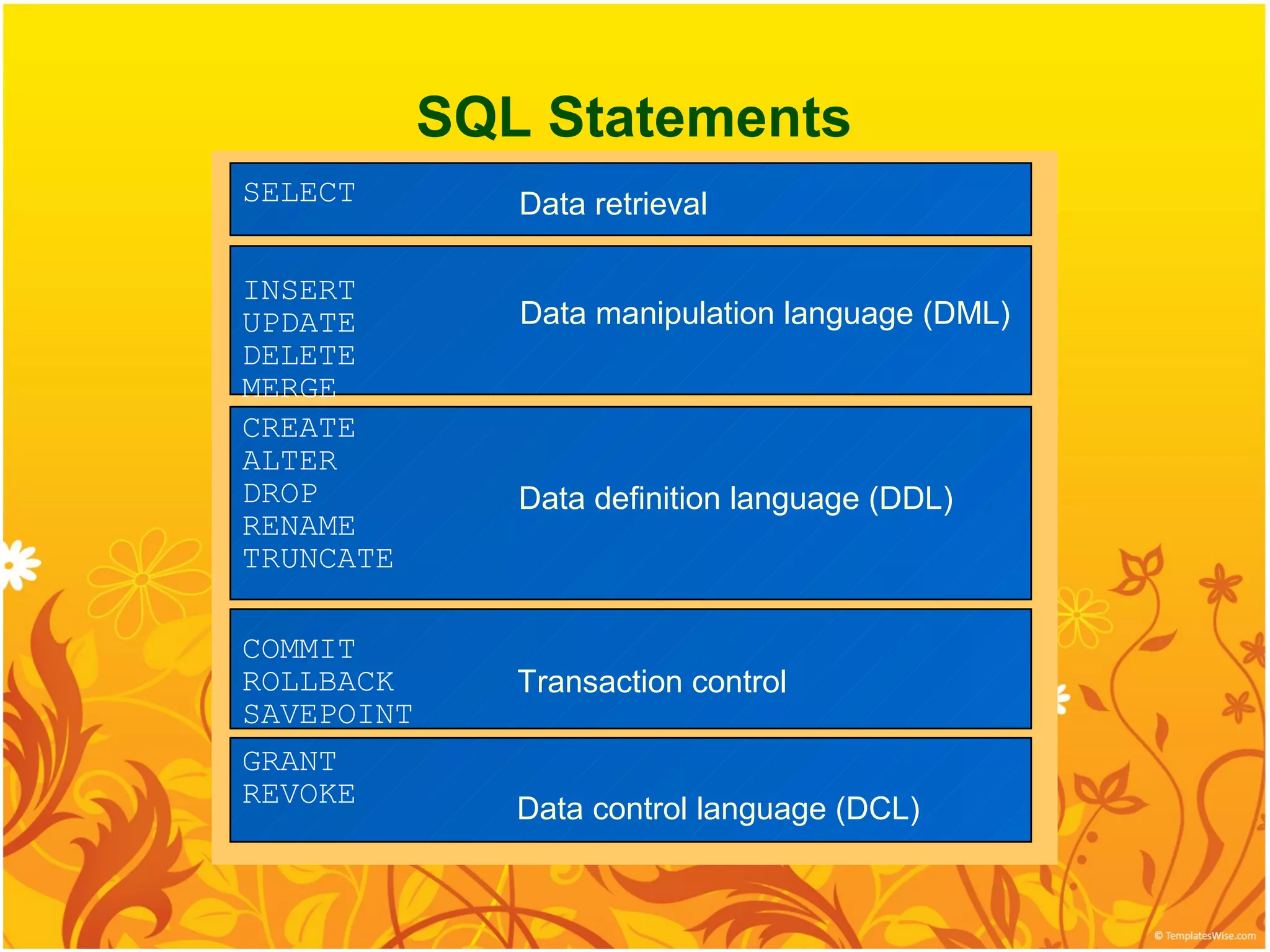 SQL Statements
SELECT         Data retrieval

INSERT
UPDATE         Data manipulation language (DML)
DELETE
MERGE
CREATE
ALTER
DROP           Data definition language (DDL)
RENAME
TRUNCATE

COMMIT
ROLLBACK       Transaction control
SAVEPOINT
GRANT
REVOKE
               Data control language (DCL)
 