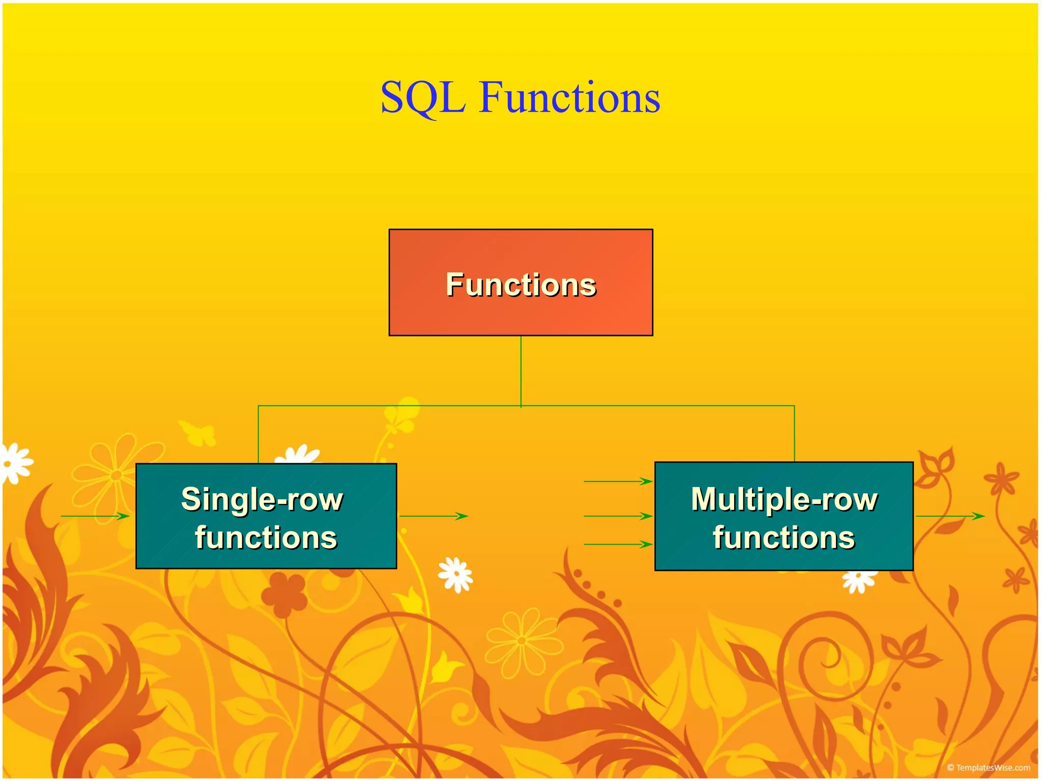 SQL Functions


                Functions




Single-row                   Multiple-row
 functions                    functions
 