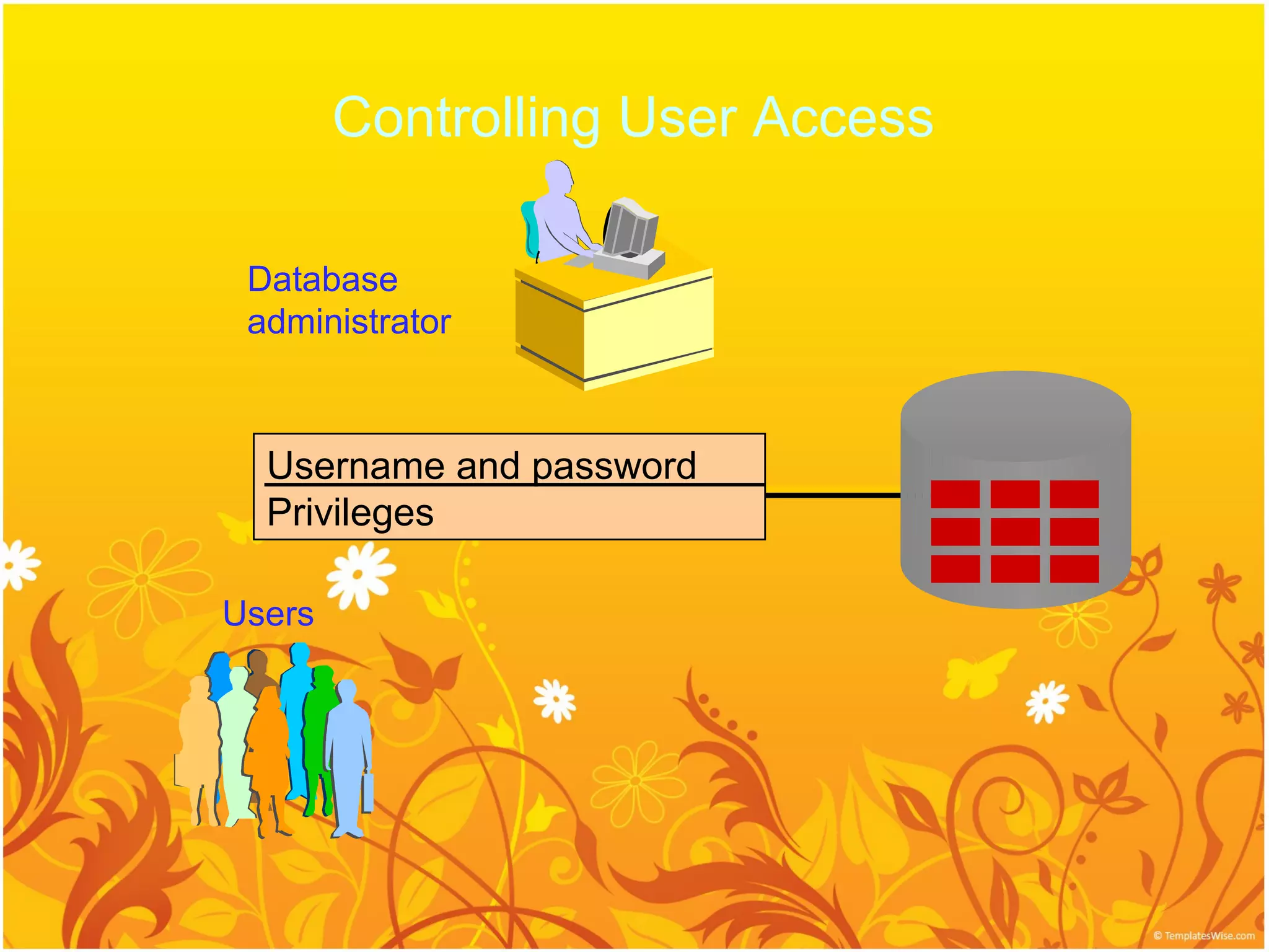 Controlling User Access

 Database
 administrator



  Username and password
  Privileges

Users
 
