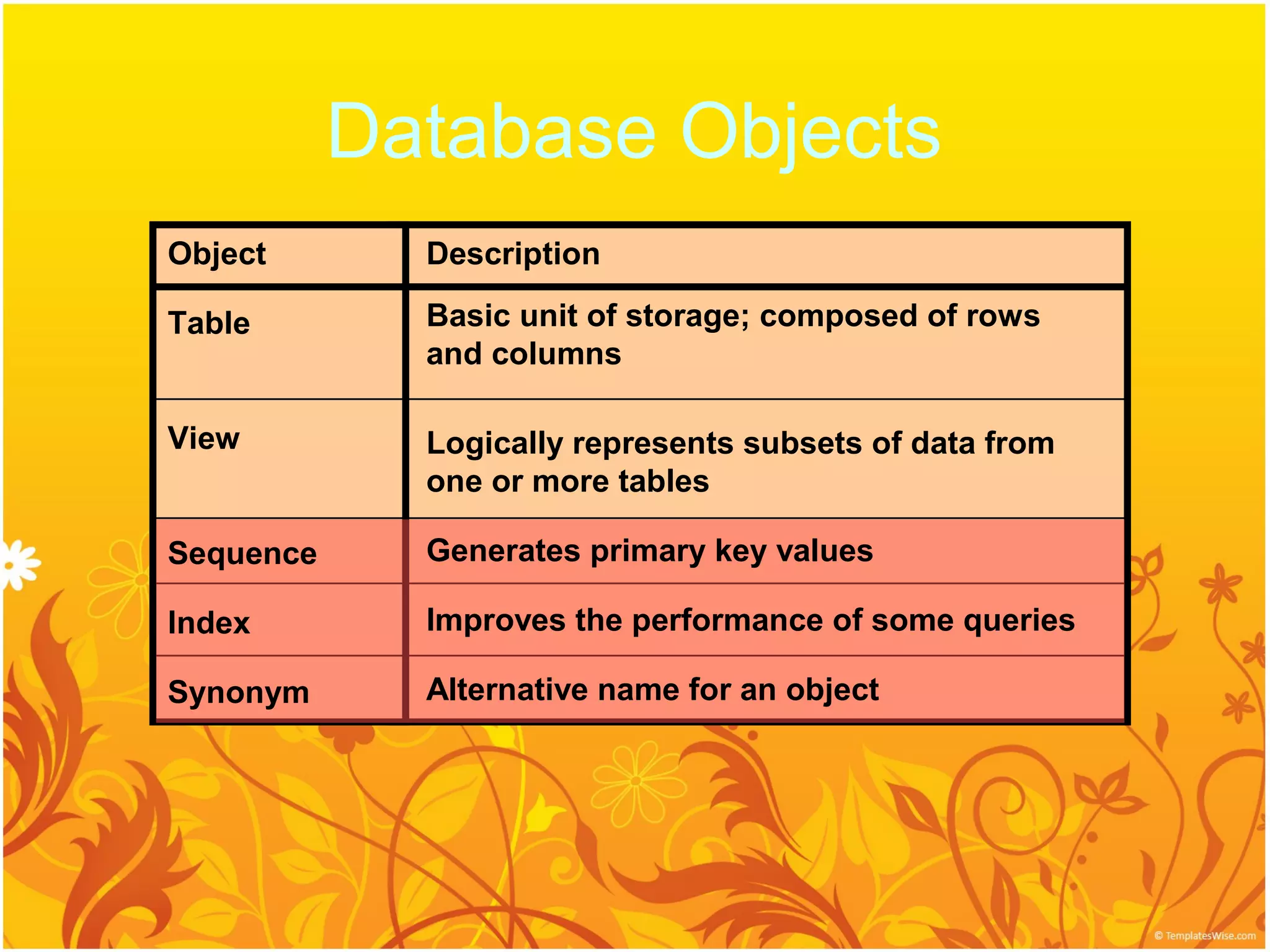 Database Objects
Object       Description

Table        Basic unit of storage; composed of rows
             and columns

View         Logically represents subsets of data from
             one or more tables

Sequence     Generates primary key values

Index        Improves the performance of some queries

Synonym      Alternative name for an object
 