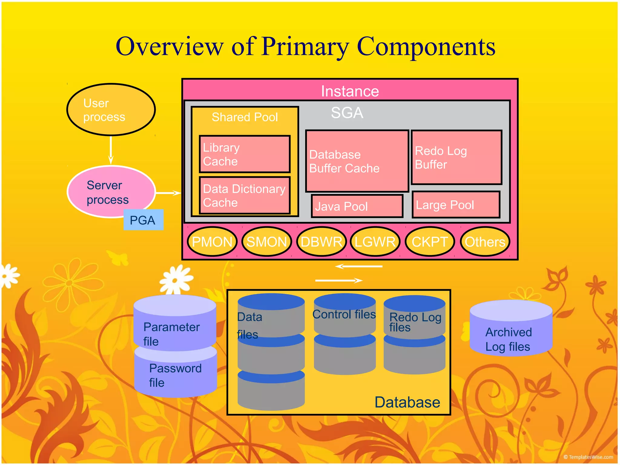 Overview of Primary Components
                                          Instance
User
process                 Shared Pool         SGA

                       Library                              Redo Log
                                         Database
                       Cache                                Buffer
                                         Buffer Cache
Server                 Data Dictionary
process                Cache                                 Large Pool
                                         Java Pool
          PGA
                  PMON SMON DBWR LGWR                       CKPT     Others




                             Data        Control files   Redo Log
           Parameter                                     files            Archived
                             files
           file                                                           Log files
            Password
            file
                                                     Database
 