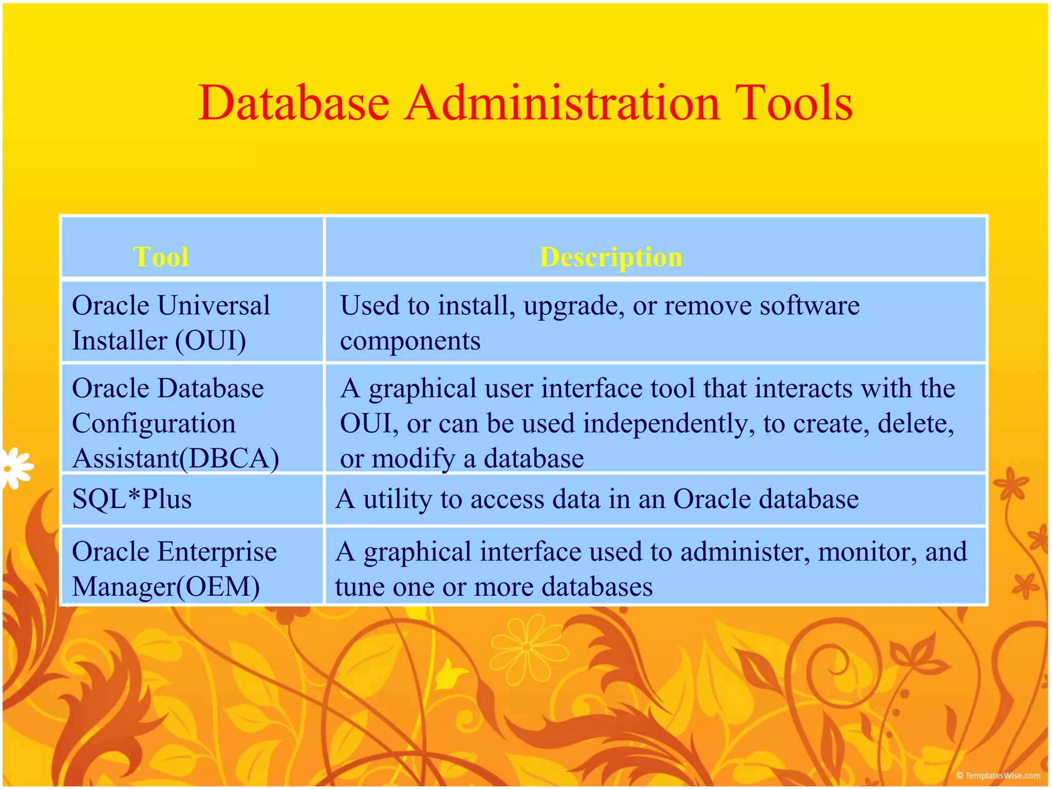 Database Administration Tools

    Tool                              Description
Oracle Universal    Used to install, upgrade, or remove software
Installer (OUI)     components
Oracle Database     A graphical user interface tool that interacts with the
Configuration       OUI, or can be used independently, to create, delete,
Assistant(DBCA)     or modify a database
SQL*Plus            A utility to access data in an Oracle database
Oracle Enterprise   A graphical interface used to administer, monitor, and
Manager(OEM)        tune one or more databases
 