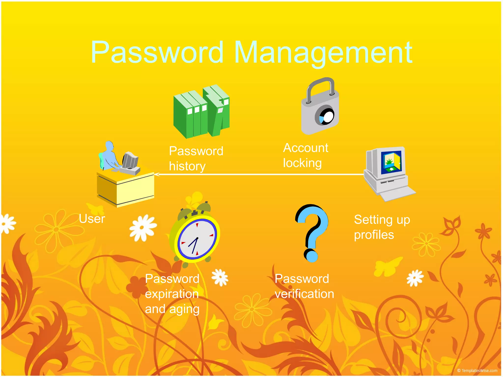 Password Management


           Password    Account
           history     locking



User                                 Setting up
                                     profiles


       Password       Password
       expiration     verification
       and aging
 