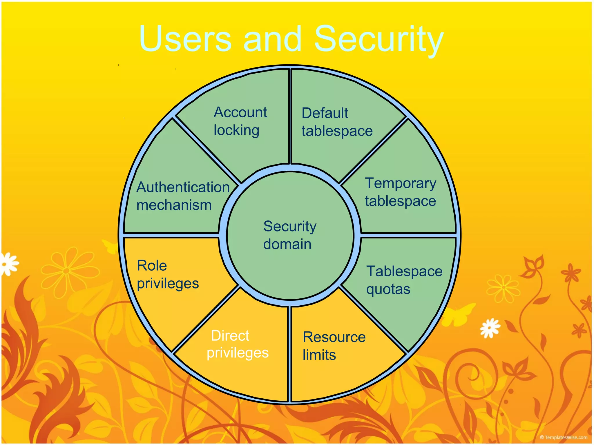Users and Security
              Account      Default
              locking      tablespace


Authentication                     Temporary
mechanism                          tablespace
                      Security
                      domain
Role                                  Tablespace
privileges                            quotas


              Direct       Resource
             privileges    limits
 