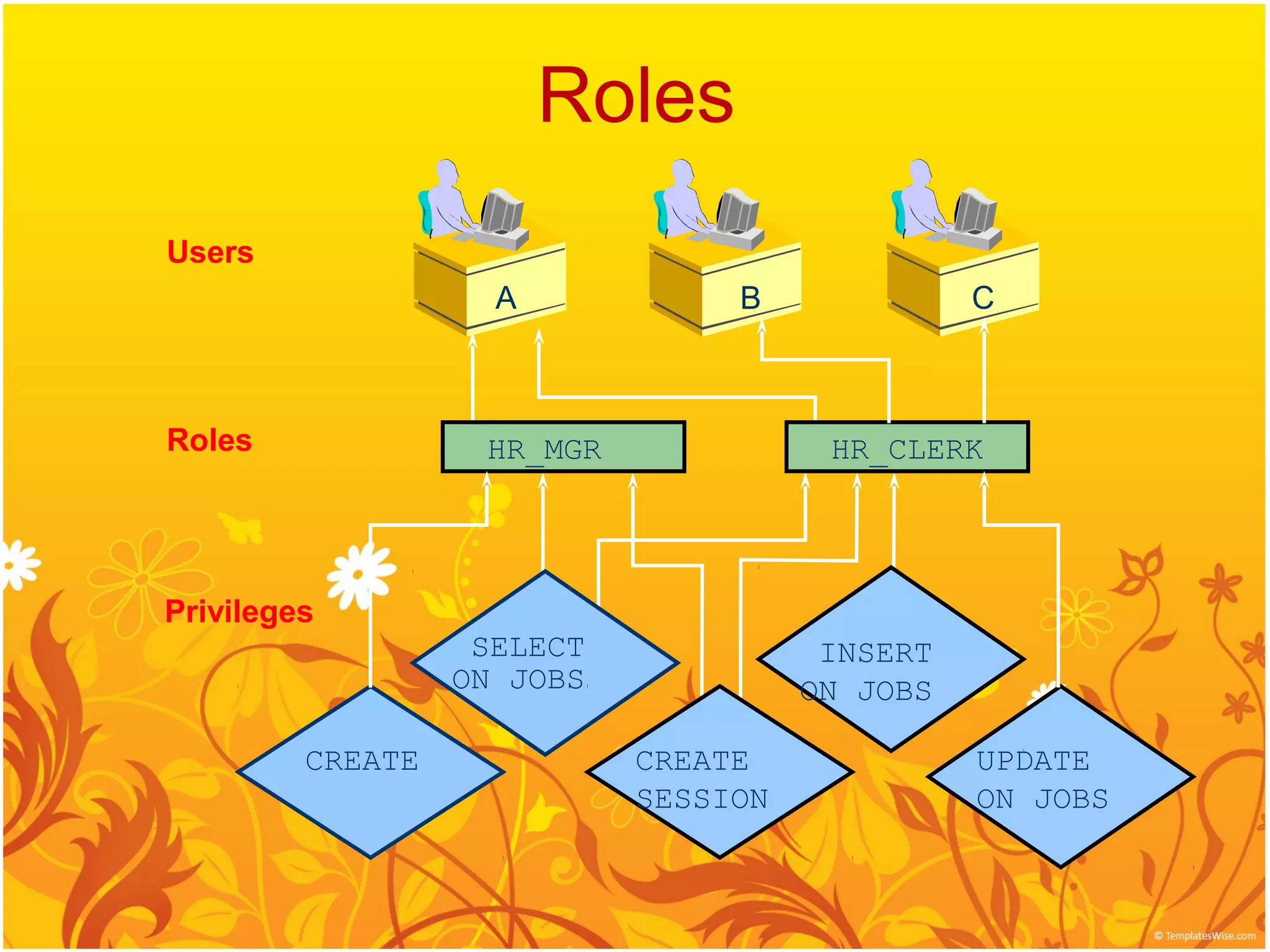 Roles
Users
                    A            B              C



Roles              HR_MGR              HR_CLERK




Privileges
                   SELECT              INSERT
                  ON JOBS             ON JOBS

         CREATE             CREATE              UPDATE
                            SESSION             ON JOBS
 