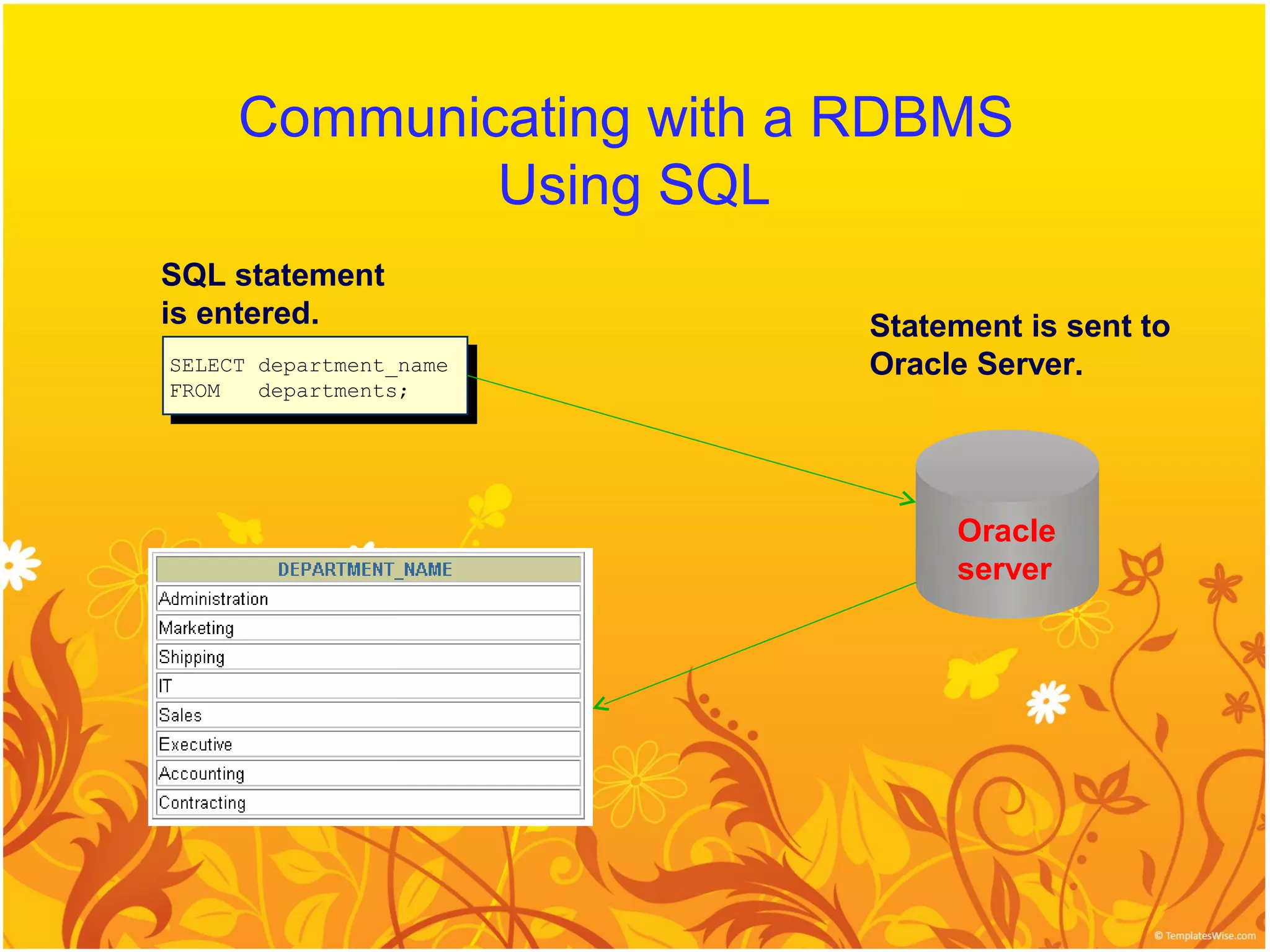 Communicating with a RDBMS
             Using SQL
SQL statement
is entered.               Statement is sent to
SELECT department_name
 SELECT department_name   Oracle Server.
FROM
 FROM departments;
        departments;




                               Oracle
                               server
 
