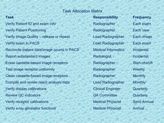 Task Allocation Matrix 
Task Responsibility Frequency 
Verify Patient ID and exam info Radiographer Each exam 
Verify Patient Positioning Radiographer Each view 
Verify Image Quality – release or repeat Lead Radiographer Each image 
Verify exam in PACS Lead Radiographer Each exam 
Reconcile patient data/image counts in PACS Medical Informatics Incidental 
Report substandard images Radiologist Incidental 
Erase cassette-based image receptors Radiographer Start-of-shift 
Test image receptor uniformity Radiographer Weekly 
Clean cassette-based image receptors Radiographer Monthly 
Compile and review reject analysis data Lead Radiographer Monthly 
Verify display calibrations Clinical Engineer Quarterly 
Review QC indicators QA Committee Quarterly 
Verify receptor calibrations Medical Physicist Semi-Annual 
Verify x-ray generator functions Medical Physicist Annual 
 