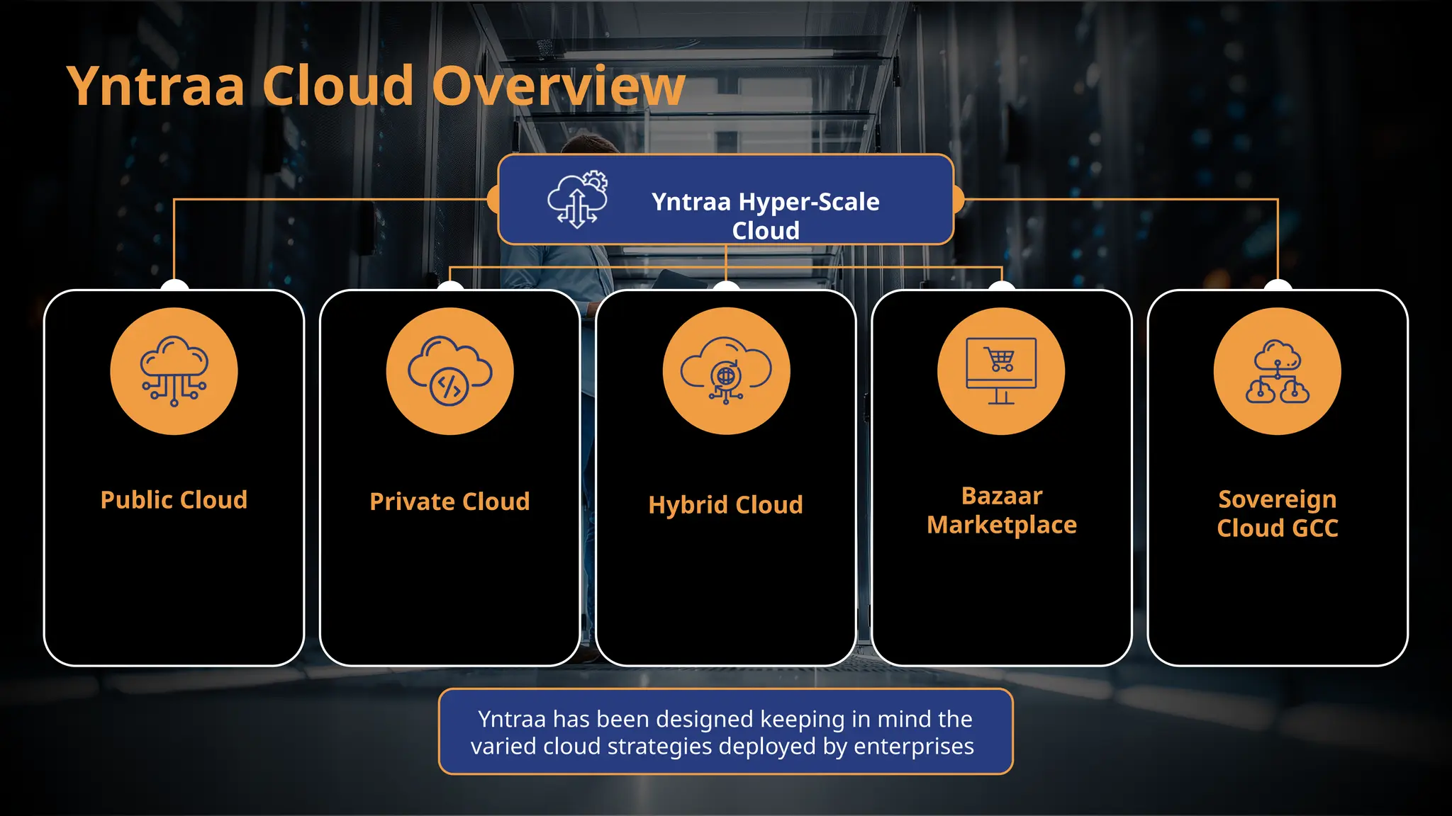 Yntraa Cloud Overview
Public Cloud Private Cloud Hybrid Cloud
Yntraa has been designed keeping in mind the
varied cloud strategies deployed by enterprises
Yntraa Hyper-Scale
Cloud
Bazaar
Marketplace
Sovereign
Cloud GCC
 