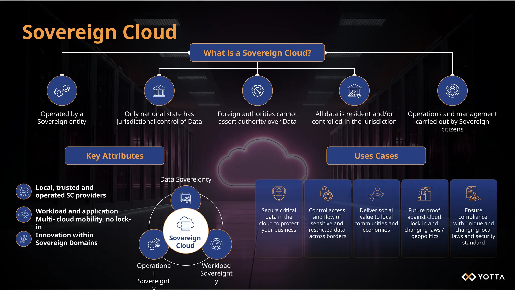 Operated by a
Sovereign entity
Only national state has
jurisdictional control of Data
Foreign authorities cannot
assert authority over Data
All data is resident and/or
controlled in the jurisdiction
Operations and management
carried out by Sovereign
citizens
Local, trusted and
operated SC providers
Workload and application
Multi- cloud mobility, no lock-
in
Innovation within
Sovereign Domains
Sovereign Cloud
Key Attributes Uses Cases
What is a Sovereign Cloud?
Sovereign
Cloud
Workload
Sovereignt
y
Operationa
l
Sovereignt
Data Sovereignty
Secure critical
data in the
cloud to protect
your business
Control access
and flow of
sensitive and
restricted data
across borders
Future proof
against cloud
lock-in and
changing laws /
geopolitics
Ensure
compliance
with unique and
changing local
laws and security
standard
Deliver social
value to local
communities and
economies
 