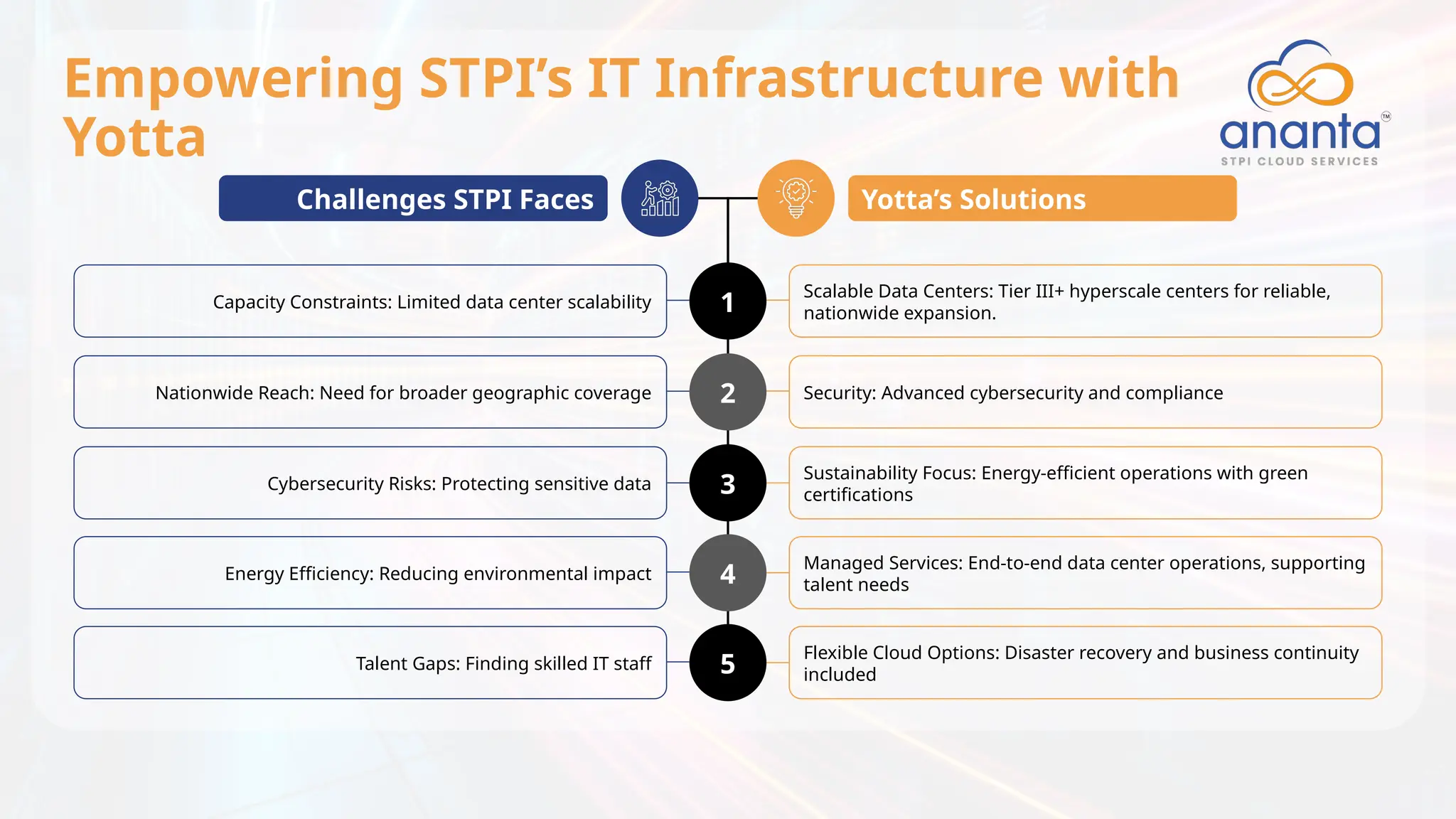 Empowering STPI’s IT Infrastructure with
Yotta
Challenges STPI Faces Yotta’s Solutions
Capacity Constraints: Limited data center scalability
Scalable Data Centers: Tier III+ hyperscale centers for reliable,
nationwide expansion.
Nationwide Reach: Need for broader geographic coverage Security: Advanced cybersecurity and compliance
Cybersecurity Risks: Protecting sensitive data
Sustainability Focus: Energy-efficient operations with green
certifications
Energy Efficiency: Reducing environmental impact
Managed Services: End-to-end data center operations, supporting
talent needs
Talent Gaps: Finding skilled IT staff
Flexible Cloud Options: Disaster recovery and business continuity
included
1
2
3
4
5
 
