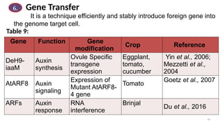 Recent advances in parthenocarpy and it's application in vegetable crop ...
