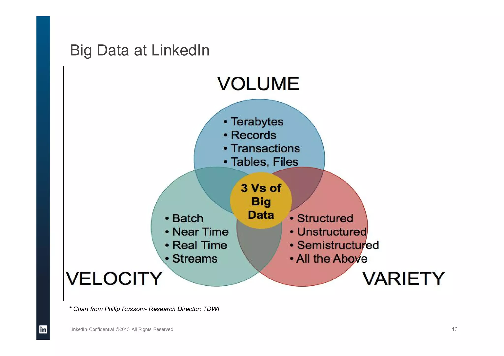 Big Data at LinkedIn
LinkedIn Confidential ©2013 All Rights Reserved 13
* Chart from Philip Russom- Research Director: TDWI
 