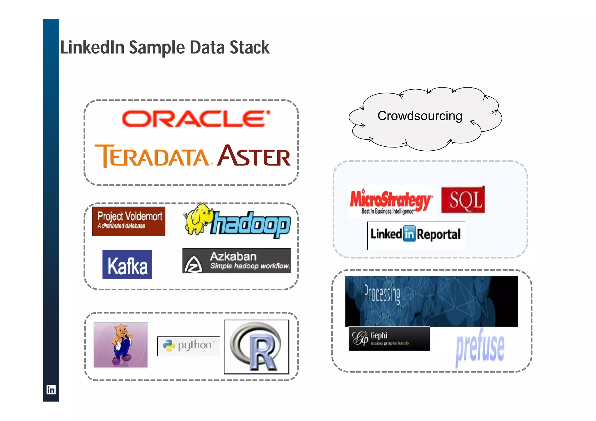 LinkedIn Sample Data Stack
Crowdsourcing
 