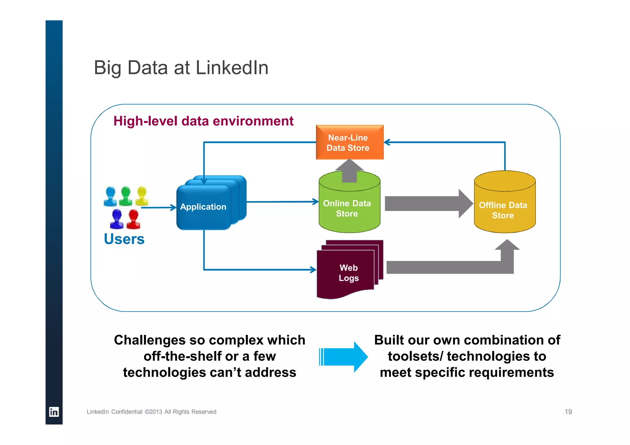 Big Data at LinkedIn
LinkedIn Confidential ©2013 All Rights Reserved 19
Users
Online Data
Store
Near-Line
Data Store
Application Offline Data
Store
Web
Logs
High-level data environment
Challenges so complex which
off-the-shelf or a few
technologies can’t address
Built our own combination of
toolsets/ technologies to
meet specific requirements
 