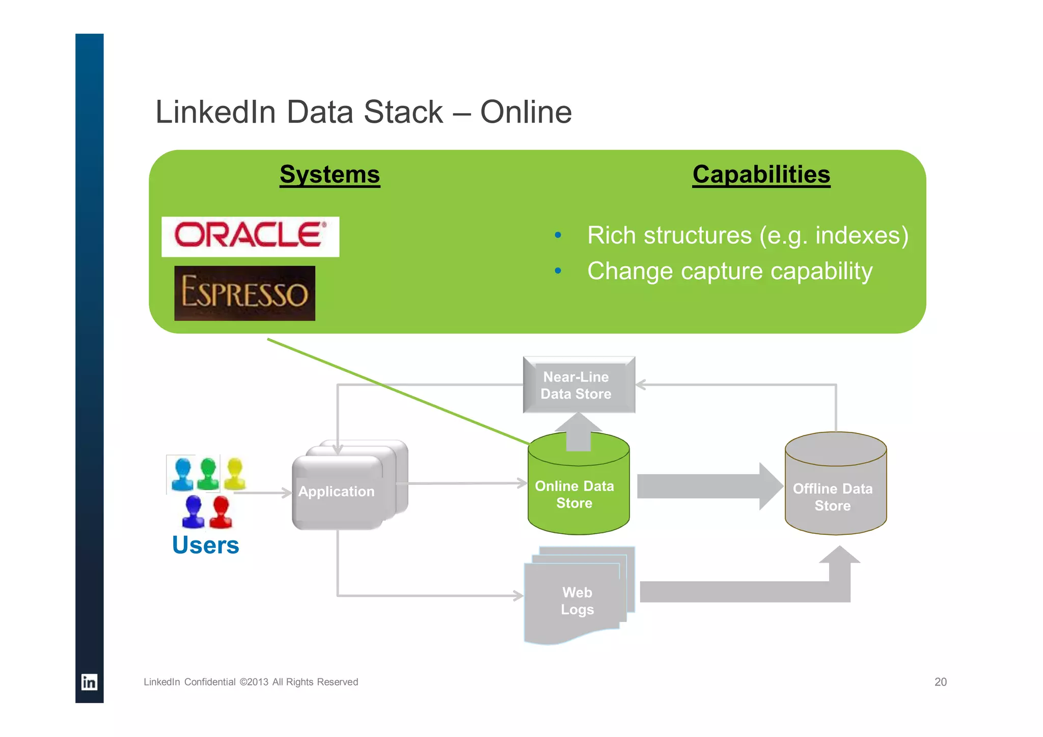 LinkedIn Data Stack – Online
LinkedIn Confidential ©2013 All Rights Reserved 20
Users
Online Data
Store
Near-Line
Data Store
Application Offline Data
Store
Web
Logs
Systems Capabilities
• Rich structures (e.g. indexes)
• Change capture capability
 