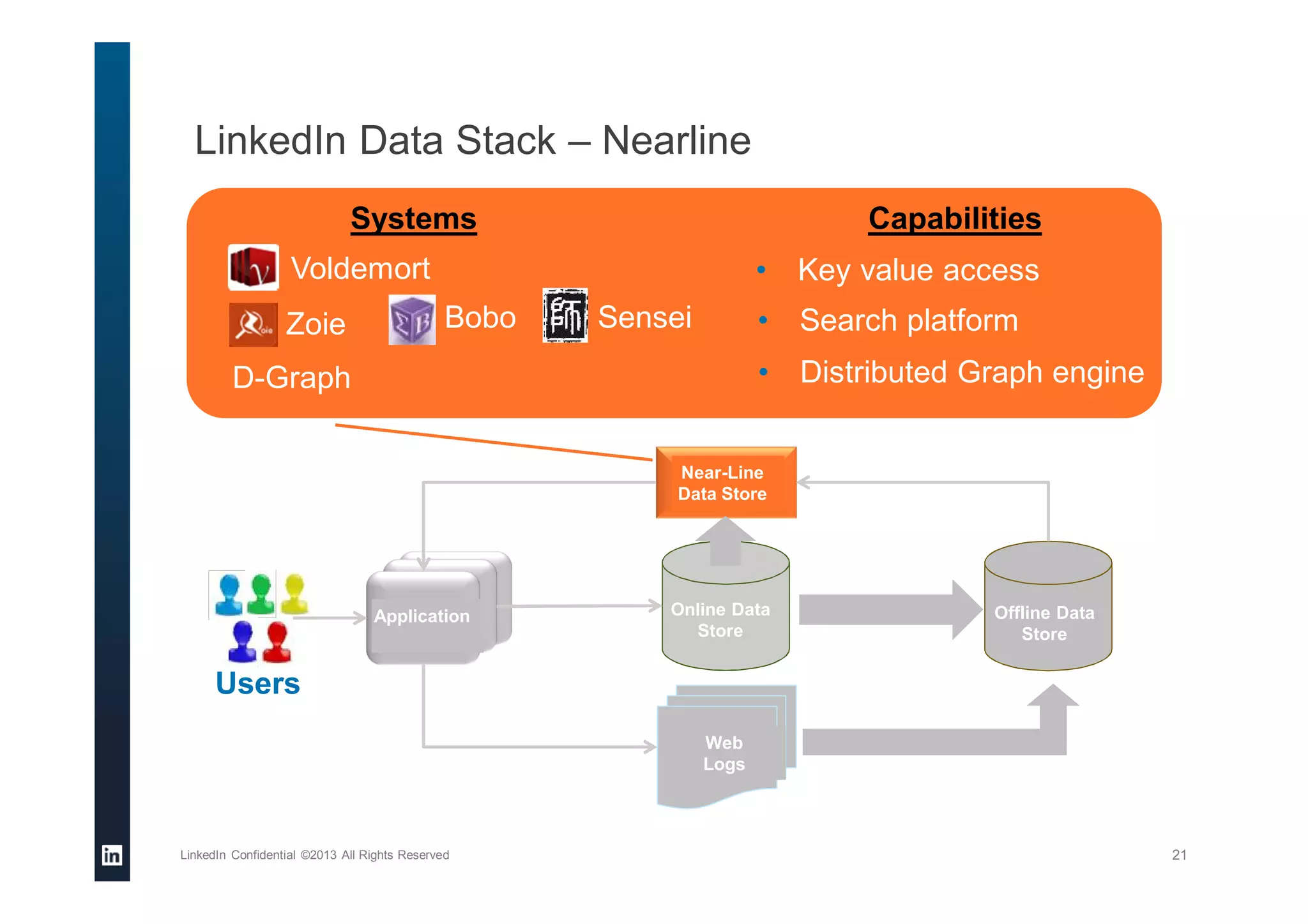 LinkedIn Data Stack – Nearline
LinkedIn Confidential ©2013 All Rights Reserved 21
Users
Online Data
Store
Near-Line
Data Store
Application Offline Data
Store
Web
Logs
Systems Capabilities
• Key value accessVoldemort
• Search platform
• Distributed Graph engine
Zoie Bobo Sensei
D-Graph
 