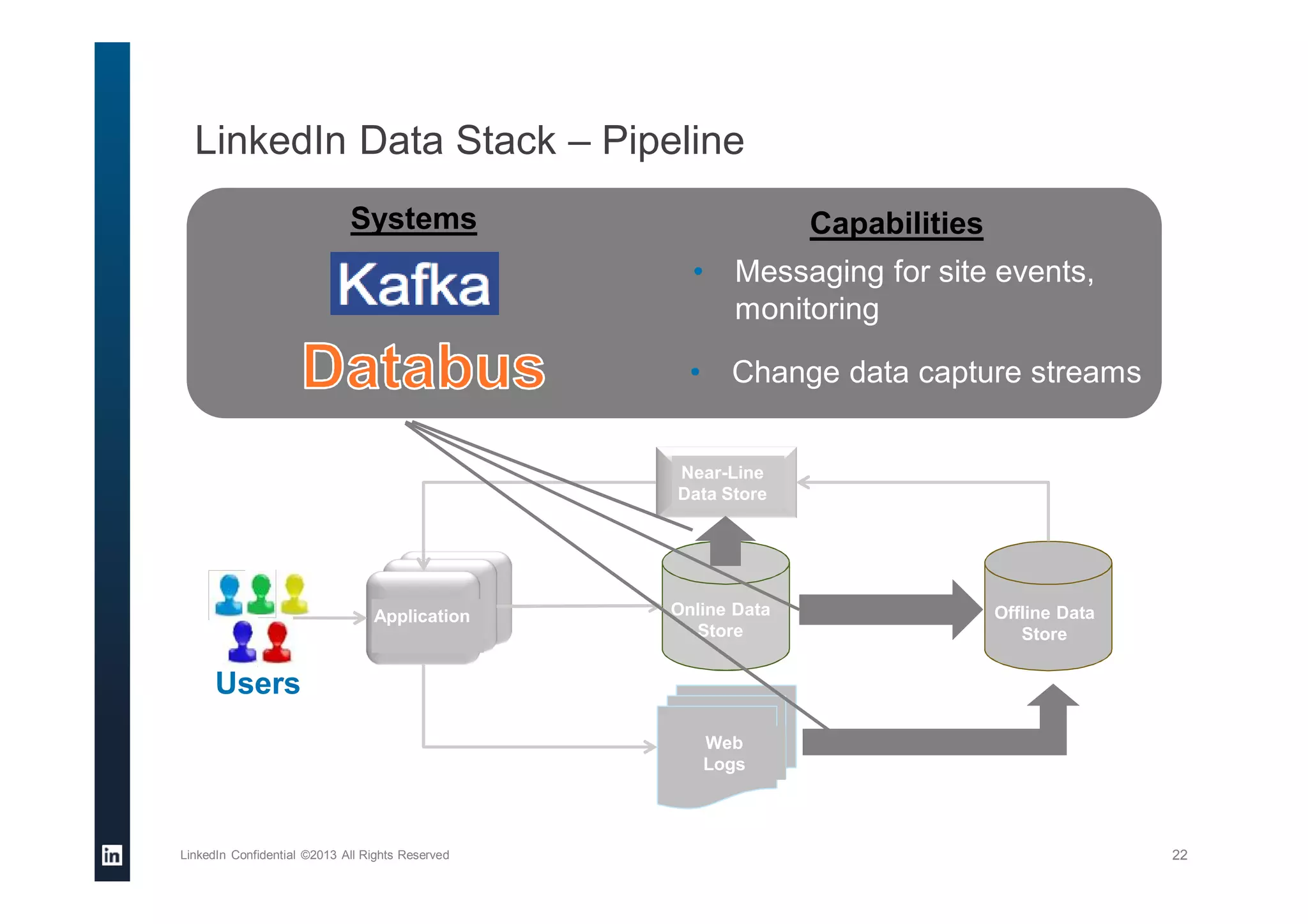 LinkedIn Data Stack – Pipeline
LinkedIn Confidential ©2013 All Rights Reserved 22
Users
Online Data
Store
Near-Line
Data Store
Application Offline Data
Store
Web
Logs
Systems Capabilities
• Messaging for site events,
monitoring
• Change data capture streams
 