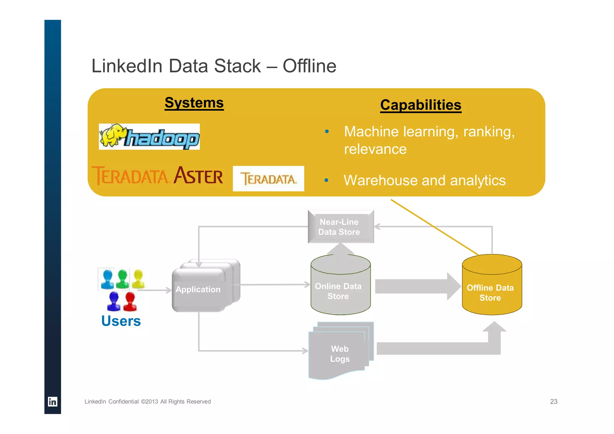 LinkedIn Data Stack – Offline
LinkedIn Confidential ©2013 All Rights Reserved 23
Users
Online Data
Store
Near-Line
Data Store
Application Offline Data
Store
Web
Logs
Systems Capabilities
• Machine learning, ranking,
relevance
• Warehouse and analytics
 