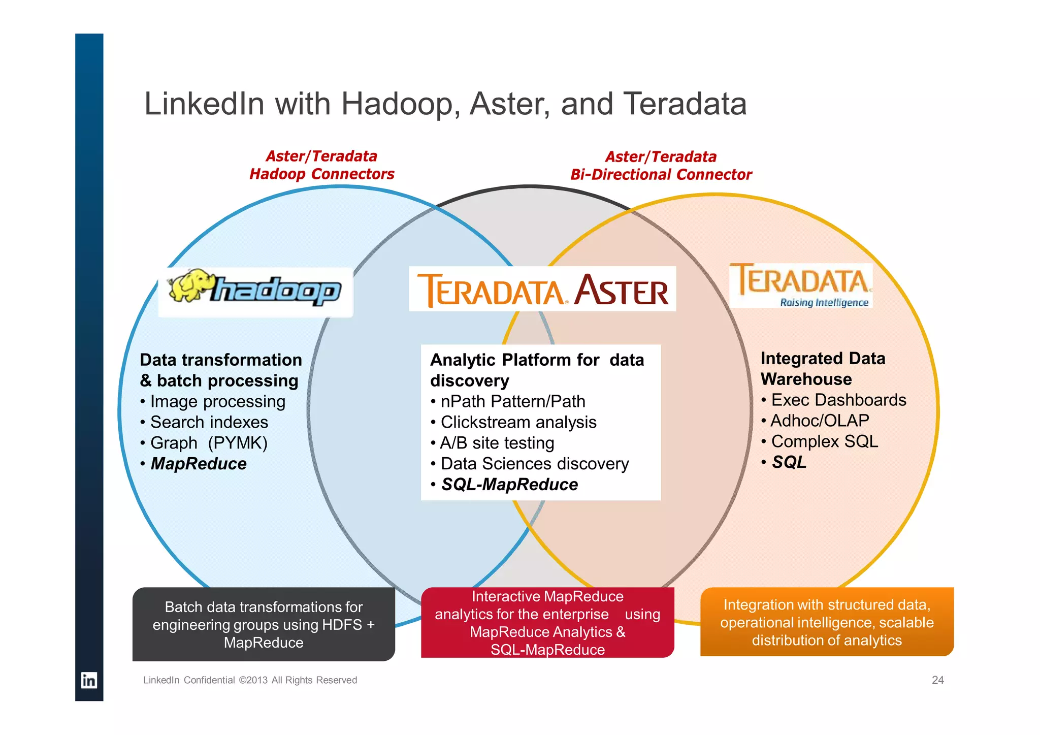 LinkedIn with Hadoop, Aster, and Teradata
LinkedIn Confidential ©2013 All Rights Reserved 24
Integrated Data
Warehouse
• Exec Dashboards
• Adhoc/OLAP
• Complex SQL
• SQL
Data transformation
& batch processing
• Image processing
• Search indexes
• Graph (PYMK)
• MapReduce
Analytic Platform for data
discovery
• nPath Pattern/Path
• Clickstream analysis
• A/B site testing
• Data Sciences discovery
• SQL-MapReduce
Aster/Teradata
Bi-Directional Connector
Aster/Teradata
Hadoop Connectors
Batch data transformations for
engineering groups using HDFS +
MapReduce
Batch data transformations for
engineering groups using HDFS +
MapReduce
Interactive MapReduce
analytics for the enterprise using
MapReduce Analytics &
SQL-MapReduce
Interactive MapReduce
analytics for the enterprise using
MapReduce Analytics &
SQL-MapReduce
Integration with structured data,
operational intelligence, scalable
distribution of analytics
Integration with structured data,
operational intelligence, scalable
distribution of analytics
 