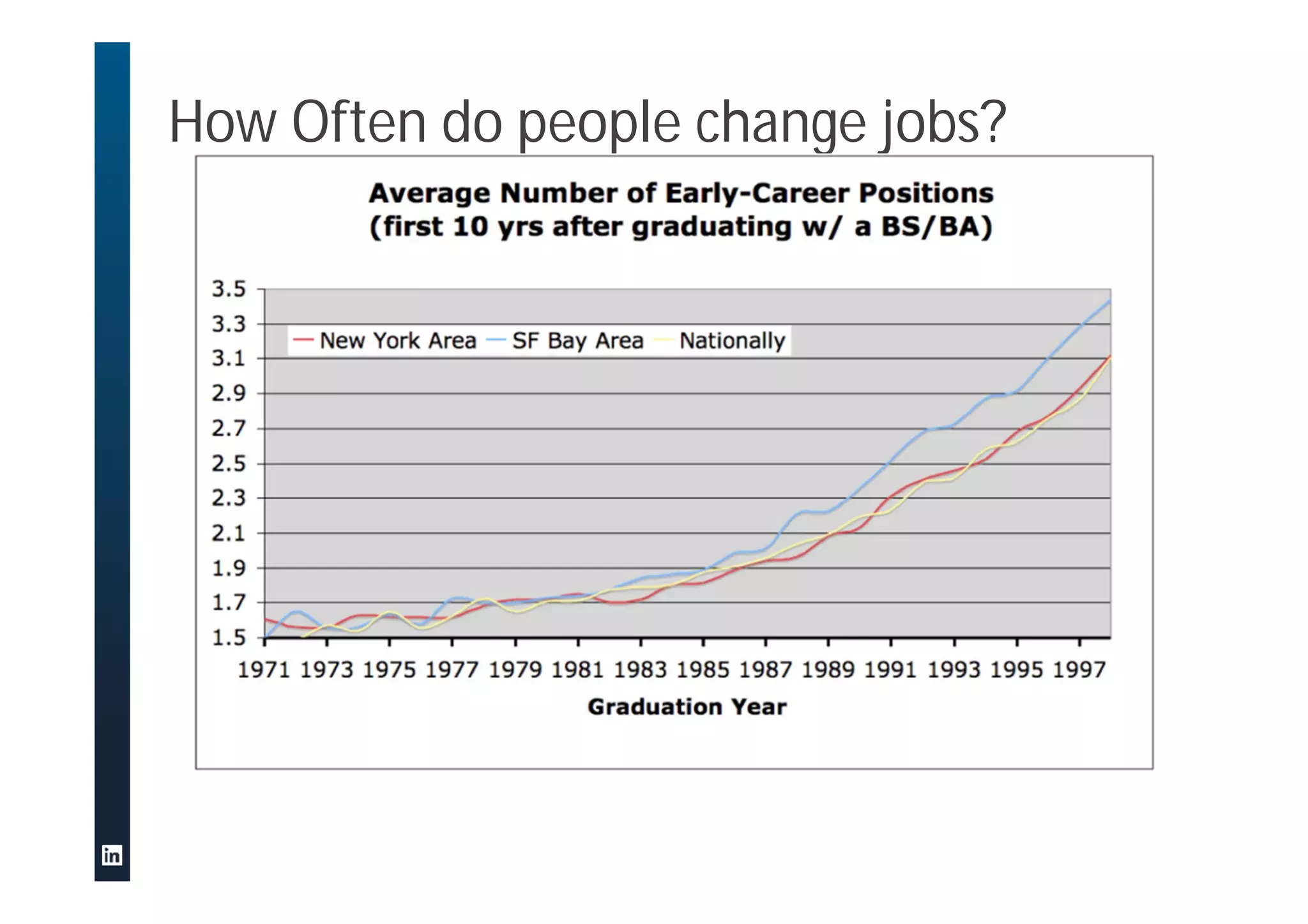 How Often do people change jobs?
 
