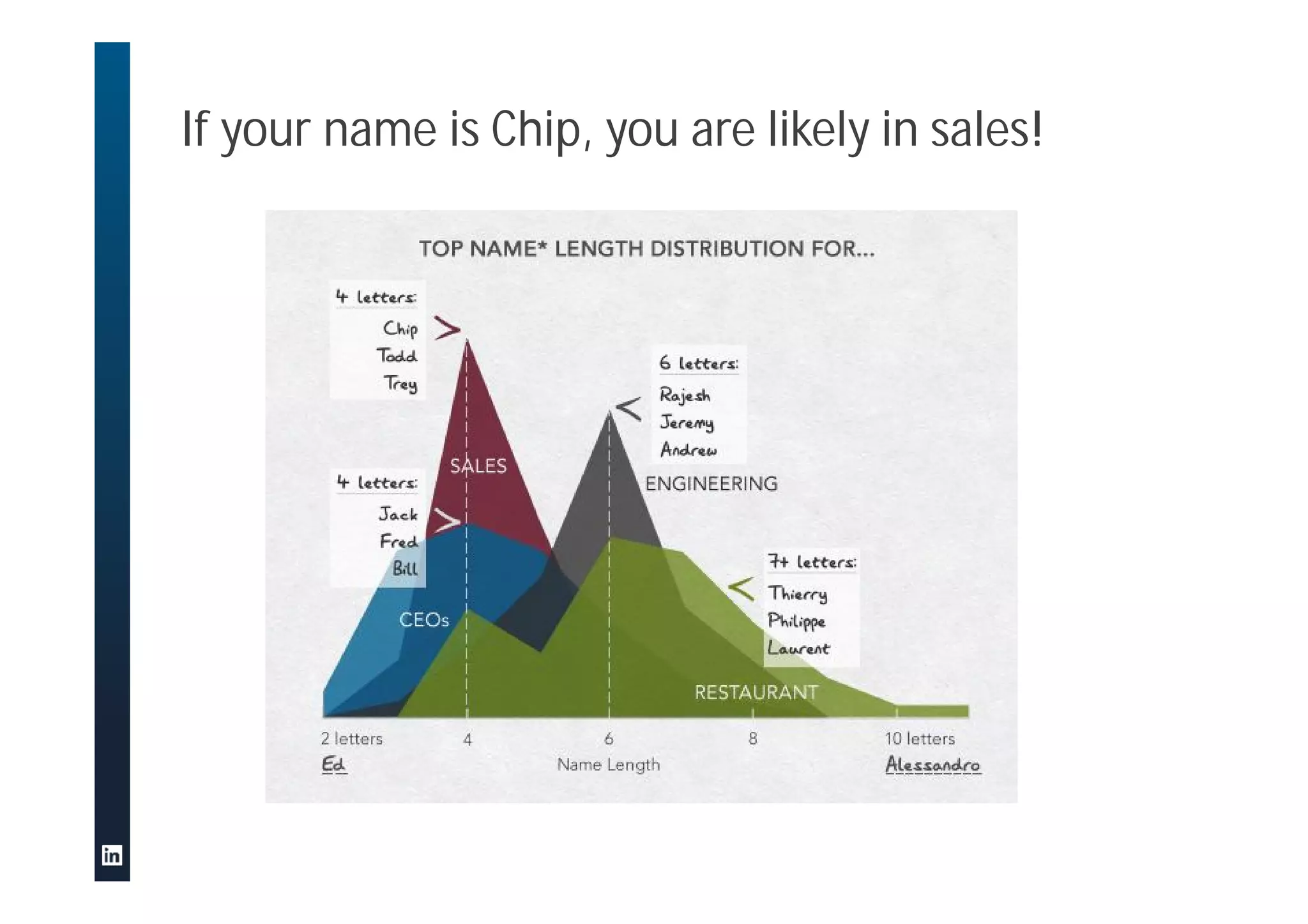 If your name is Chip, you are likely in sales!
 