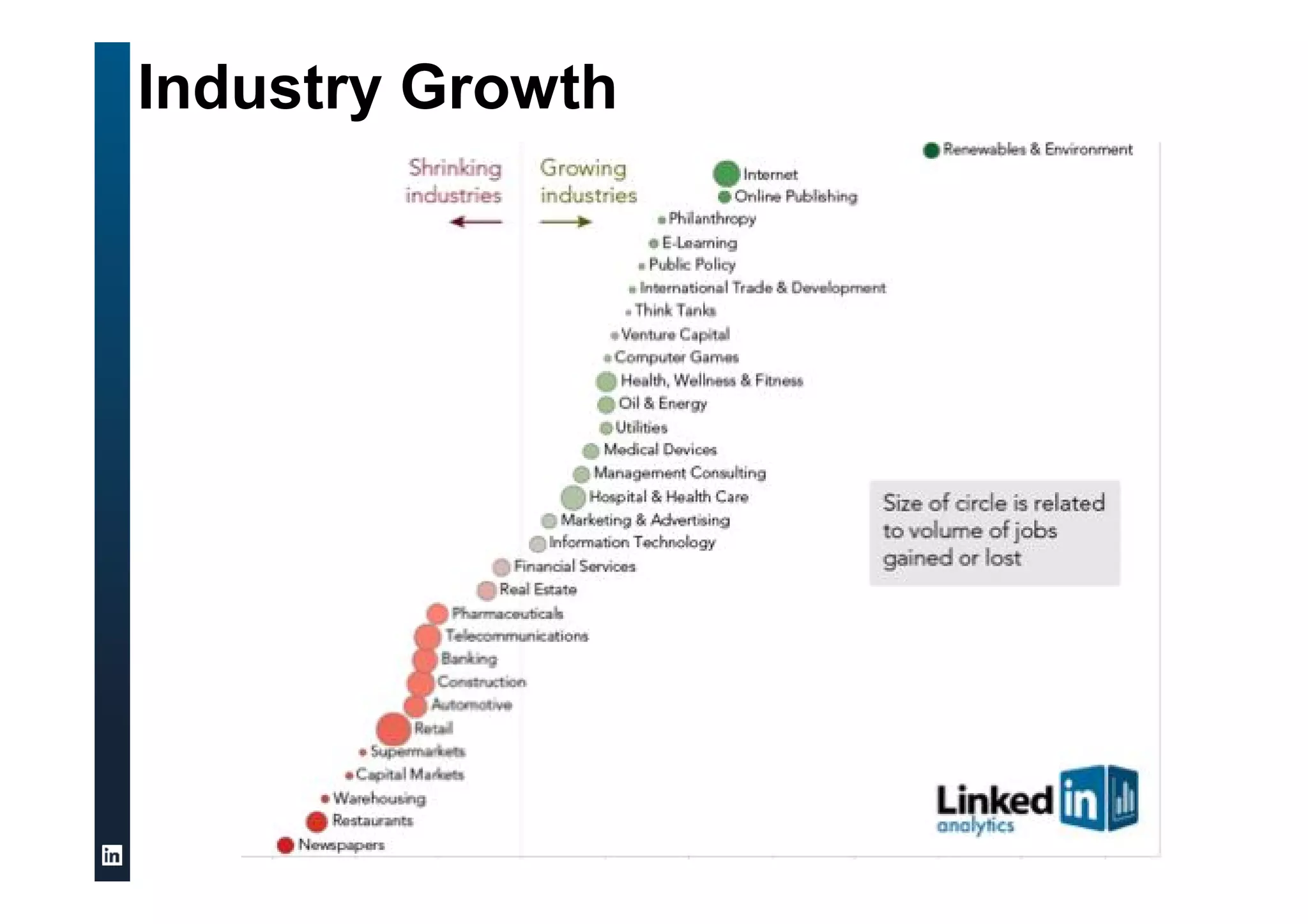 31
Industry Growth
 