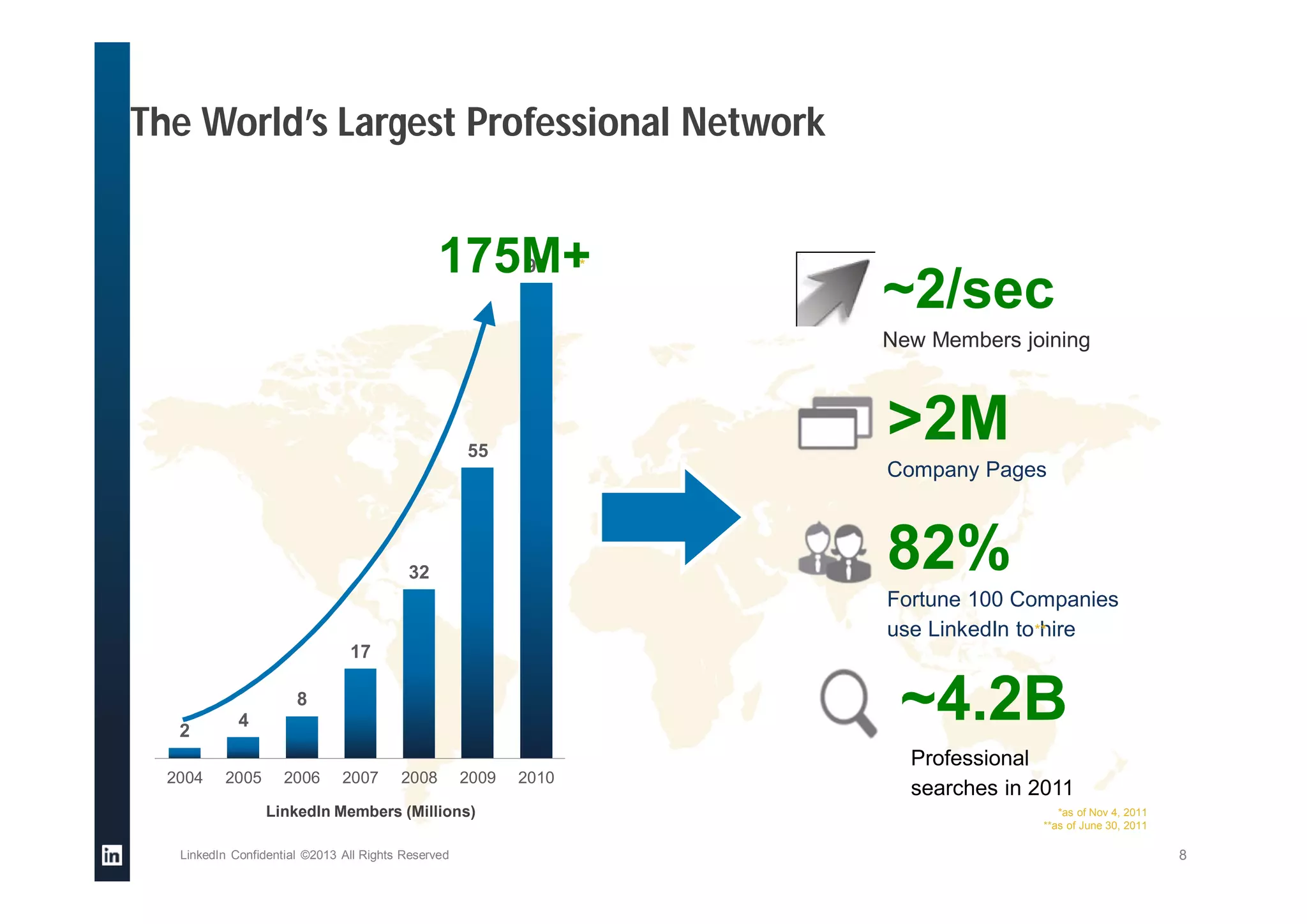 The World’s Largest Professional Network
LinkedIn Confidential ©2013 All Rights Reserved 8
*as of Nov 4, 2011
**as of June 30, 2011
2
4
8
17
32
55
90
2004 2005 2006 2007 2008 2009 2010
LinkedIn Members (Millions)
175M+*
82%
Fortune 100 Companies
use LinkedIn to hire
Company Pages
>2M
**
New Members joining
~2/sec
Professional
searches in 2011
~4.2B
 
