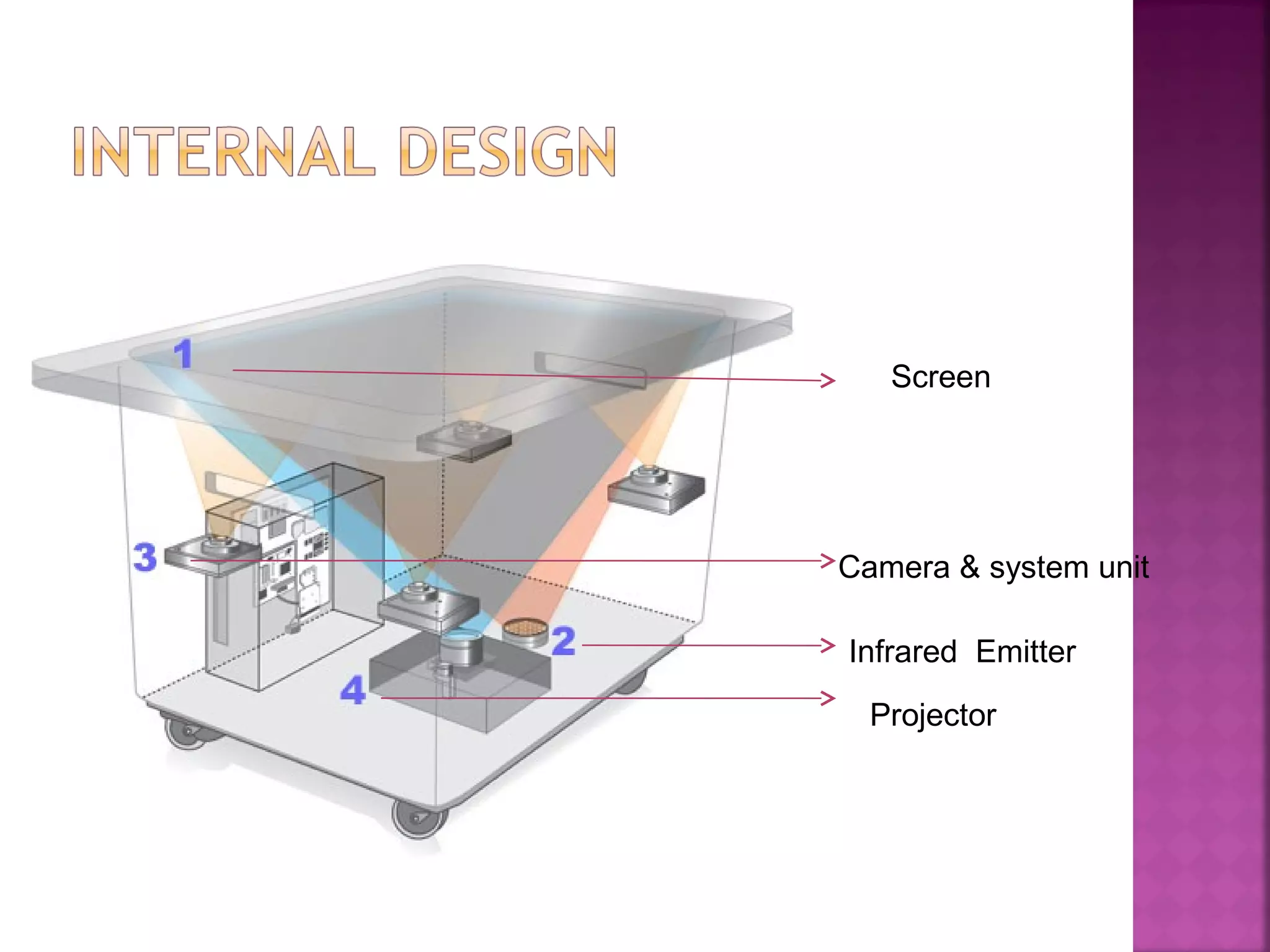 Camera & system unit
Infrared Emitter
Projector
Screen
 
