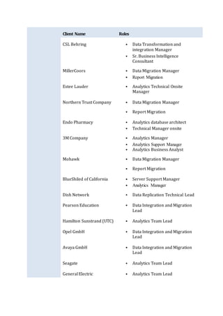 Client Name Roles
CSL Behring  Data Transformation and
integration Manager
 Sr. Business Intelligence
Consultant
MillerCoors  Data Migration Manager
 Report Migration
Estee Lauder  Analytics Technical Onsite
Manager
Northern Trust Company  Data Migration Manager
 Report Migration
Endo Pharmacy  Analytics database architect
 Technical Manager onsite
3M Company  Analytics Manager
 Analytics Support Manager
 Analytics Business Analyst
Mohawk  Data Migration Manager
 Report Migration
BlueShiled of California  Server Support Manager
 Analytics Manager
Dish Network  Data Replication Technical Lead
Pearson Education  Data Integration and Migration
Lead
Hamilton Sunstrand (UTC)  Analytics Team Lead
Opel GmbH  Data Integration and Migration
Lead
Avaya GmbH  Data Integration and Migration
Lead
Seagate  Analytics Team Lead
General Electric  Analytics Team Lead
 