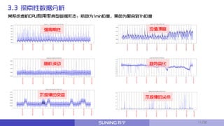 3.3 探索性数据分析
某系统虚机CPU利用率典型数据形态：紫色为1min粒度，黑色为聚合到1h粒度
强周期性
随机波动
不规律的突变
均值漂移
趋势变化
不规律的尖点
11/32
 