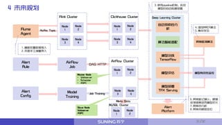 6.异常标记确认，根据
反馈信息进而模型优化
7.异常点分析
8.异常点根因定位
4 未来规划
Flink Cluster Clickhouse Cluster
AirFlow Cluster
Flume
Agent
Kafka Topic
Alert
Rule
AirFlow
Job
Alert
Config
Model
Training
DAG HTTP
模型训练
TensorFlow
模型评估
模型部署
TFX Serving
自动探索性分
析
Deep Learning Cluster
异常检测算法
模型有效性监控
Alert
Platform
MySQL Cluster
Meta Data
Master Node
• Webserver
• Scheduler
• ASFC
Slave Node
Webserver
ASFC
Job Training
Node
1
Node
2
Node
3
Node
4
Node
1
Node
2
Node
3
Node
4
Node
1
Node
2
Node
3
Node
4
Node
1
Node
2
1.模板批量数据接入
2.页面手工增量录入
3.使用pipeline机制，实现
模型的自动构建部署
4.增加RRCF算法
5.集成学习
算法智能适配
31/32
 
