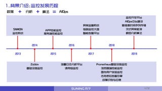 SNMON
监控系统
2013
2014
Zabbix
基础设施监控
APP性能监控
服务端性能监控
2015
2016
海量日志分析平台
调用链监控
异常监管系统
链路监控大盘
智能告警平台
2017
2018
监控开放平台
AIOps中台建设
多维度时间序列存储
流式异常检测
根因分析算法
2019
AIOps=数据 + 分析 + 算法
Prometheus基础设施监控
浏览器端性能监控
面向用户体验监控
态势感知告警引擎
故障识别与应急
1.背景介绍:监控发展历程
4/32
 