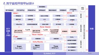 2.苏宁监控开放平台设计
多策略采样管理
API服务
AIOps中台 态势感知告警引擎
Event
• Flume Agent
数据清洗
Metric
• Prometheus
Agent
定制化报表 用户权限
Trace
• 调用链Agent
Tag元数据管理
接入配置管理
接入指标定义
数据转换 数据加载
事件分析存储
(Elasticsearch)
指标分析存储
(Prometheus)
Trace分析存储
(Flink流式处理
ClickHouse)
配置管理
Tag关联 Tag关联
SQL服务异常检测 动态阈值
根因分析
自定义仪表盘
认证
计费策略
计费策略
故障自愈 计费账单
数
据
处
理
层
数
据
接
入
层
服
务
层
监
控
开
放
平
台
架
构
体
系
告警苏宁
容器
云
/K8S
用户体验监控 日志分析平台 异常检测平台 基础设施监控
APP性能监
控
监控
应用
Router Adapter
Router Adapter
服务能力 服务方式
Kafka/RestApi
ETL模块 Kafka
多维度融合
调用链监控 浏览器监控
指标管理
6/32
 