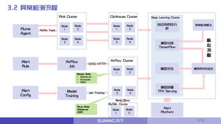 3.2 异常检测流程
Flink Cluster Clickhouse Cluster
AirFlow Cluster
Flume
Agent
Kafka Topic
Alert
Rule
AirFlow
Job
Alert
Config
Model
Training
DAG HTTP
模型训练
TensorFlow
模型评估
模型部署
TFX Serving
自动探索性分
析
Deep Learning Cluster
异常检测算法
模型有效性监控
Alert
Platform
MySQL Cluster
Meta Data
Master Node
• Webserver
• Scheduler
• ASFC
Slave Node
Webserver
ASFC
Job Training
核
心
流
程
Node
1
Node
2
Node
3
Node
4
Node
1
Node
2
Node
3
Node
4
Node
1
Node
2
Node
3
Node
4
Node
1
Node
2
9/32
 