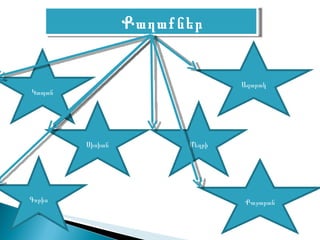 Քաղաքներ Կապան Գորիս Սիսիան Մեղրի Ագարակ Քաջարան 