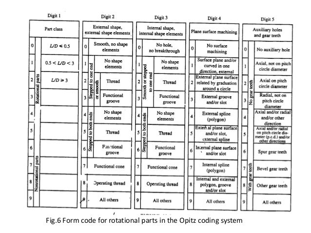 group technology form coding