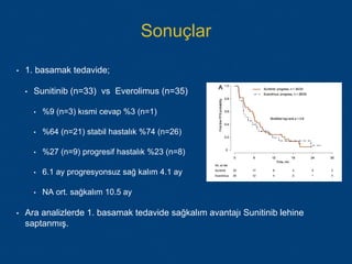 Sonuçlar
• 1. basamak tedavide;
• Sunitinib (n=33) vs Everolimus (n=35)
• %9 (n=3) kısmi cevap %3 (n=1)
• %64 (n=21) stabil hastalık %74 (n=26)
• %27 (n=9) progresif hastalık %23 (n=8)
• 6.1 ay progresyonsuz sağ kalım 4.1 ay
• NA ort. sağkalım 10.5 ay
• Ara analizlerde 1. basamak tedavide sağkalım avantajı Sunitinib lehine
saptanmış.
 