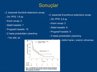 Sonuçlar
• 2. basamak Sunitinib tedavisine cevap;
• Ort. PFS: 1.8 ay
• Kısmi cevap: 2
• Stabil hastalık: 7
• Progresif hastalık: 10
• 2 hasta protokolden çıkarılmış
• Yan etki, ex
• 2. basamak Everolimus tedavisine cevap;
• Ort. PFS: 2.8 ay
• Kısmi cevap: 2
• Stabil hastalık: 9
• Progresif hastalık: 9
• 3 hasta protokolden çıkarılmış
• Yan etki, doktor kararı, onamın olmaması
 