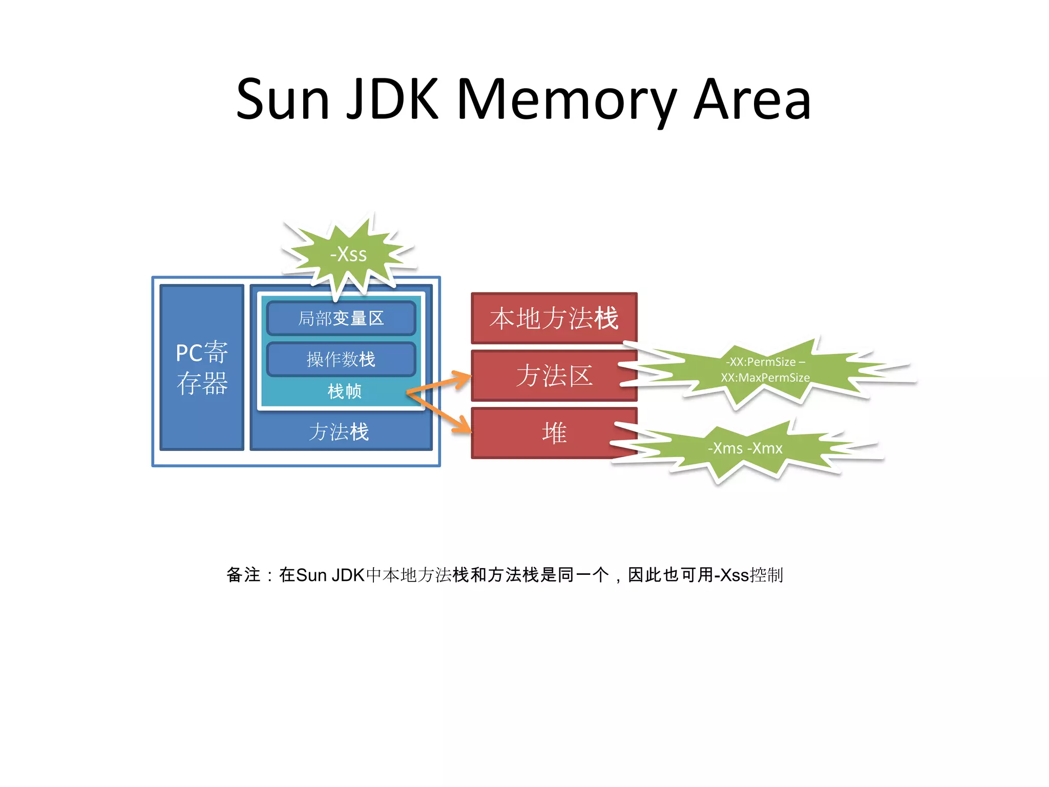 Sun JDK Memory Area-XssPC寄存器本地方法栈局部变量区-XX:PermSize –XX:MaxPermSize操作数栈方法区栈帧堆方法栈-Xms -Xmx备注：在Sun JDK中本地方法栈和方法栈是同一个，因此也可用-Xss控制