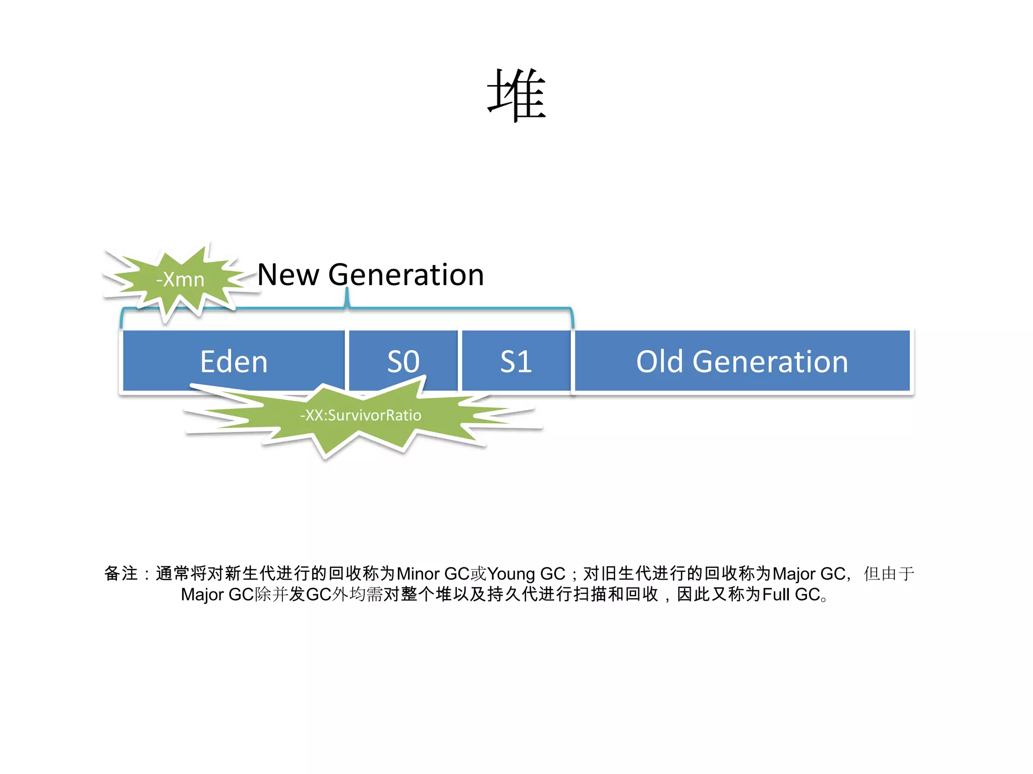 堆-XmnNew GenerationEdenS0S1Old Generation-XX:SurvivorRatio备注：通常将对新生代进行的回收称为Minor GC或Young GC；对旧生代进行的回收称为Major GC，但由于Major GC除并发GC外均需对整个堆以及持久代进行扫描和回收，因此又称为Full GC。