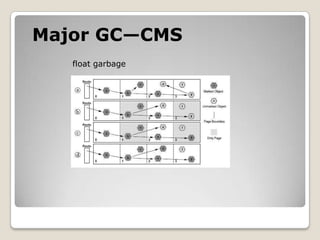 Major GC—CMSfloat garbage