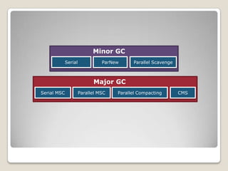 Minor GCSerialParallel ScavengeParNewMajor GCSerial MSCParallel MSCCMSParallel Compacting
