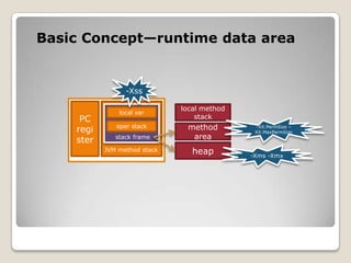 Basic Concept—runtime data area-XssPCregisterlocal method stacklocal var-XX:PermSize –XX:MaxPermSizeoper stackmethod areastack frameheapJVMmethod stack-Xms -Xmx
