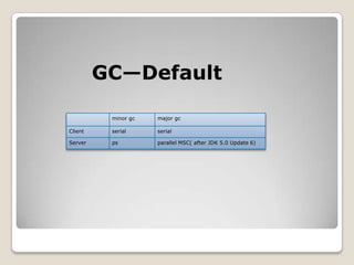 GC—Default