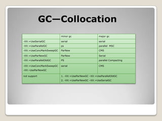 GC—Collocation