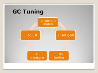 GC Tuning
