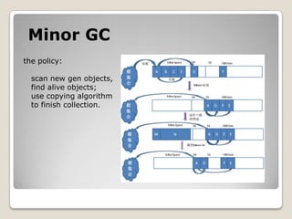Minor GCthe policy:scan new gen objects,  find alive objects;use copying algorithm  to finish collection.