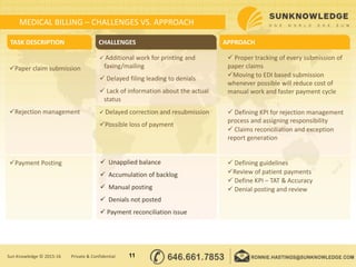  Defining KPI for rejection management
process and assigning responsibility
 Claims reconciliation and exception
report generation
 Unapplied balance
 Accumulation of backlog
 Manual posting
 Denials not posted
 Payment reconciliation issue
 Delayed correction and resubmission
Possible loss of payment
Payment Posting
Rejection management
Paper claim submission
 Proper tracking of every submission of
paper claims
Moving to EDI based submission
whenever possible will reduce cost of
manual work and faster payment cycle
TASK DESCRIPTION CHALLENGES APPROACH
 Additional work for printing and
faxing/mailing
 Delayed filing leading to denials
 Lack of information about the actual
status
 Defining guidelines
Review of patient payments
 Define KPI – TAT & Accuracy
 Denial posting and review
MEDICAL BILLING – CHALLENGES VS. APPROACH
11Sun Knowledge © 2015-16 Private & Confidential
 